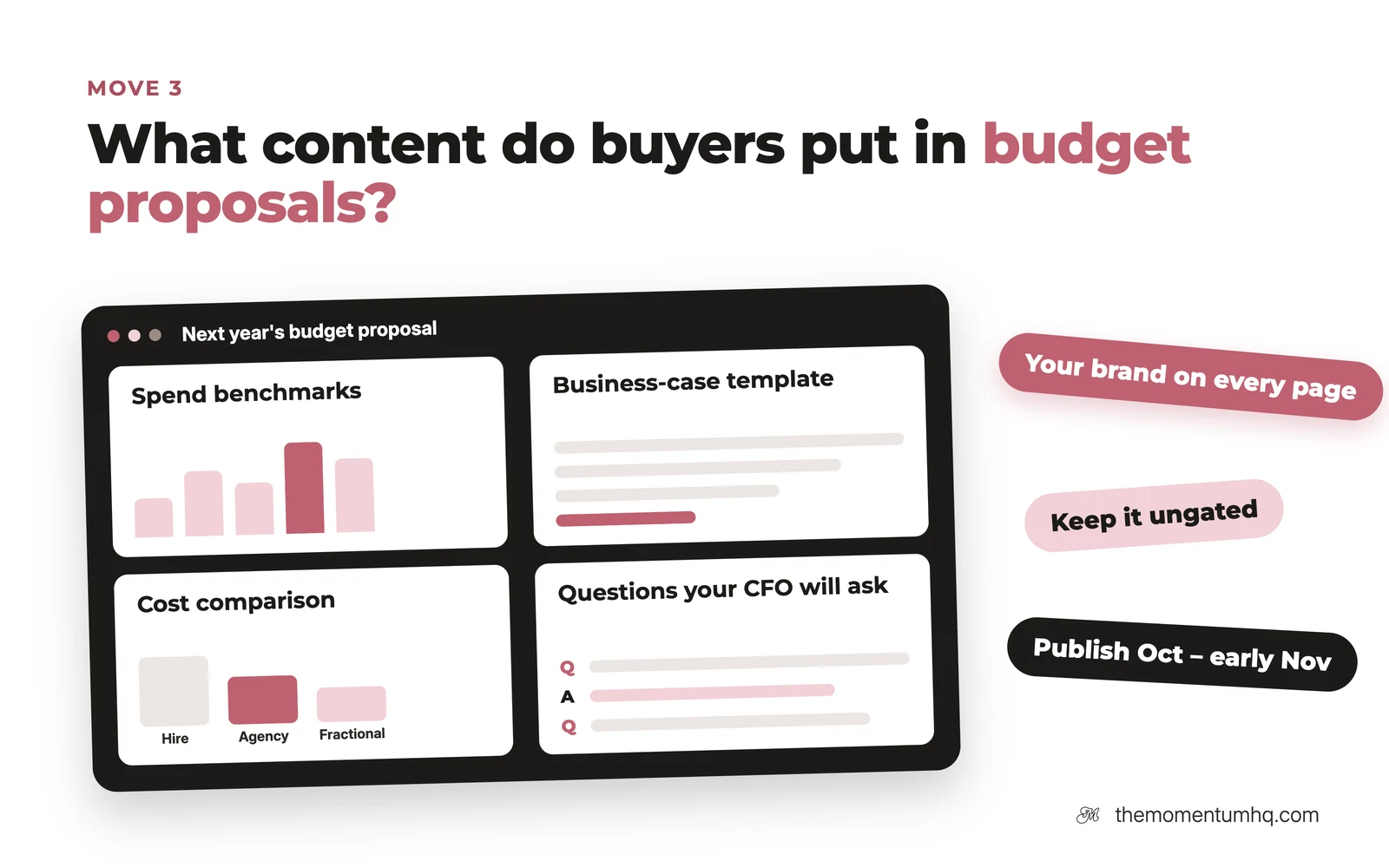Move 3, what content buyers put in budget proposals: spend benchmarks, business-case templates, cost comparisons, and questions your CFO will ask; keep it ungated and publish October to early November