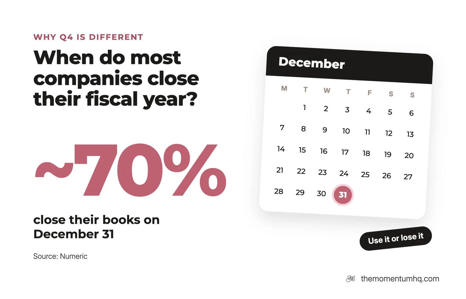 Why Q4 is different: about 70% of companies close their books on December 31, so year-end budget is use it or lose it