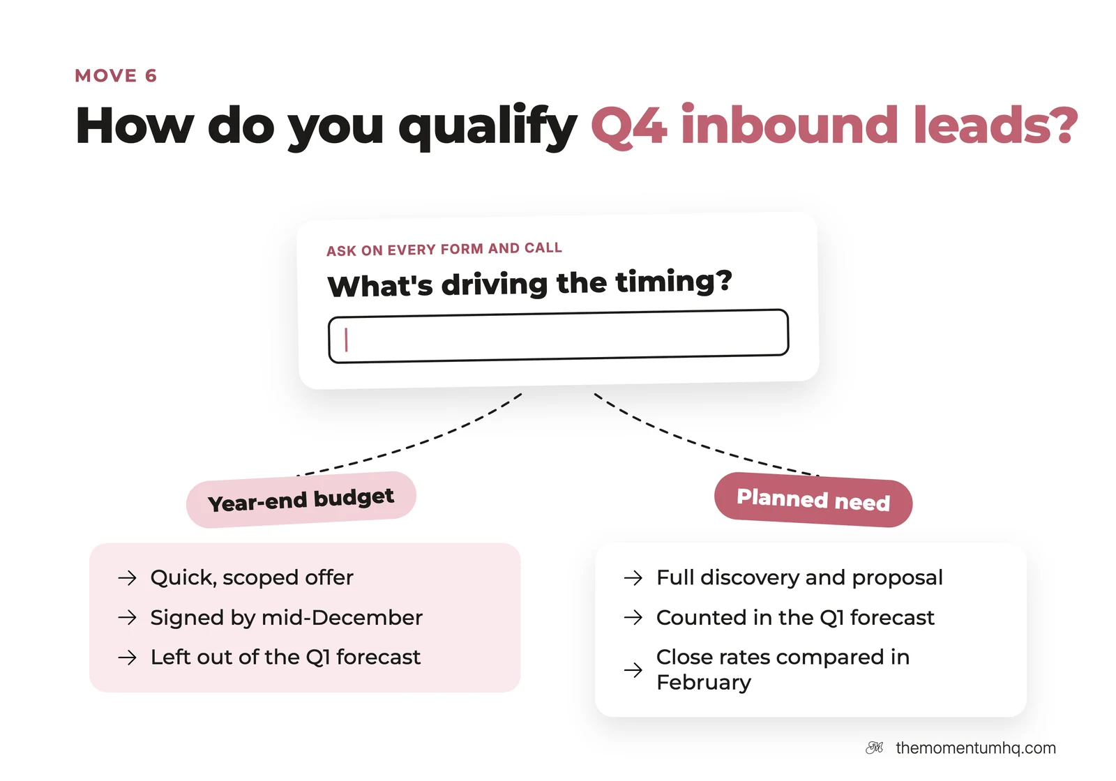 Move 6, how to qualify Q4 inbound leads: ask what's driving the timing, then route year-end budget leads to a quick scoped offer and planned-need leads to full discovery and the Q1 forecast