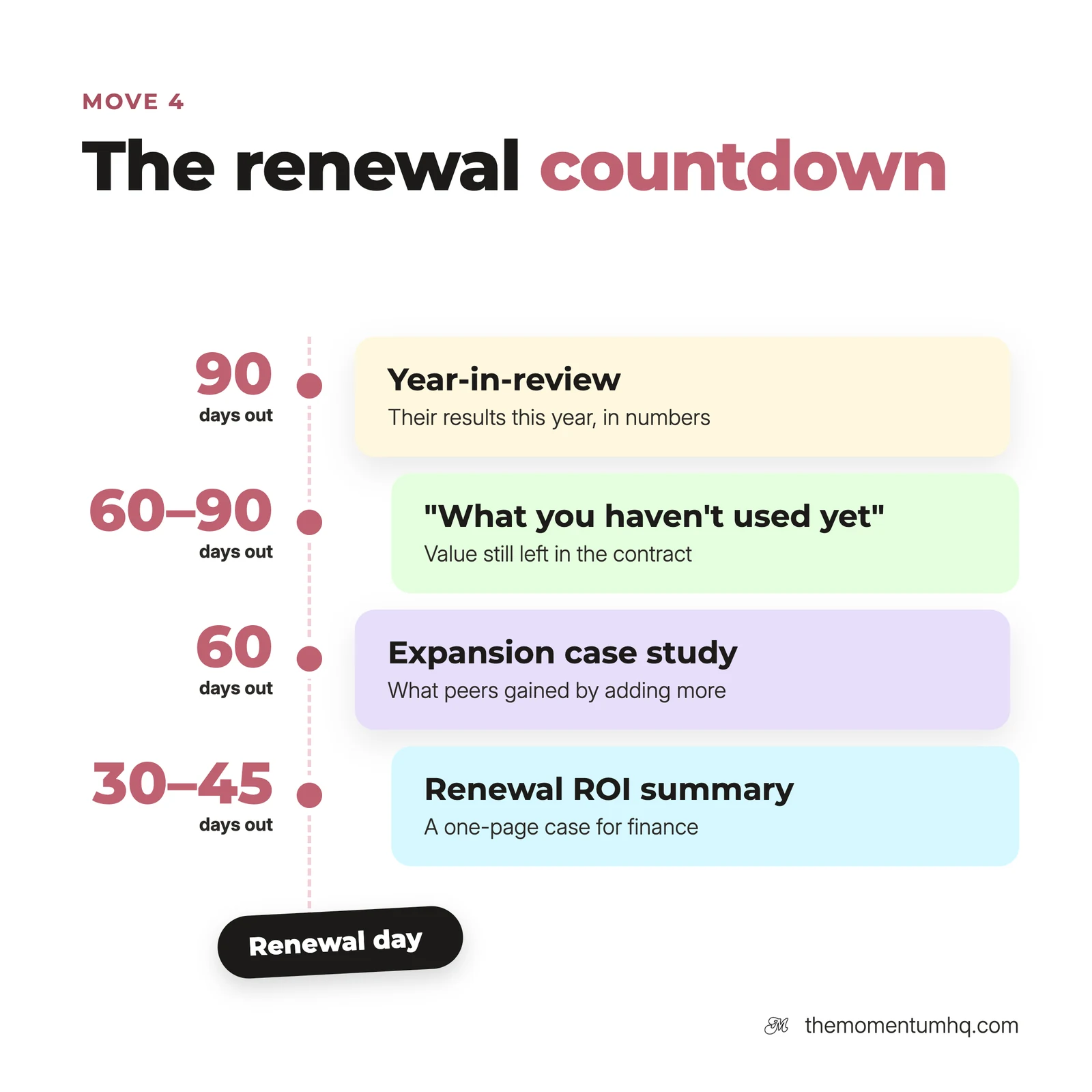 Move 4, the renewal countdown: year-in-review 90 days out, "what you haven't used yet" 60–90 days out, expansion case study 60 days out, renewal ROI summary 30–45 days out