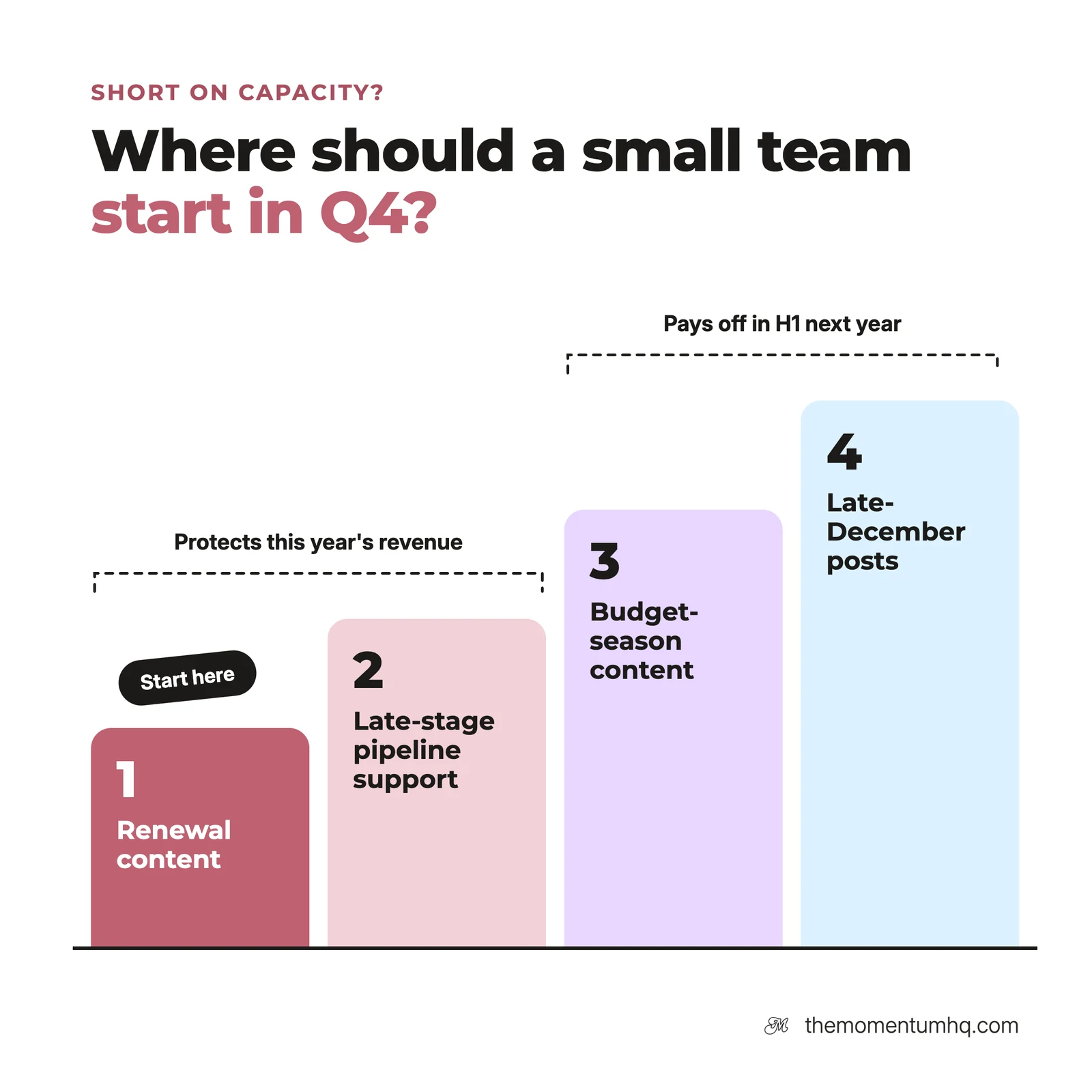 Where a small team should start in Q4: 1 renewal content and 2 late-stage pipeline support protect this year's revenue; 3 budget-season content and 4 late-December posts pay off in the first half of next year