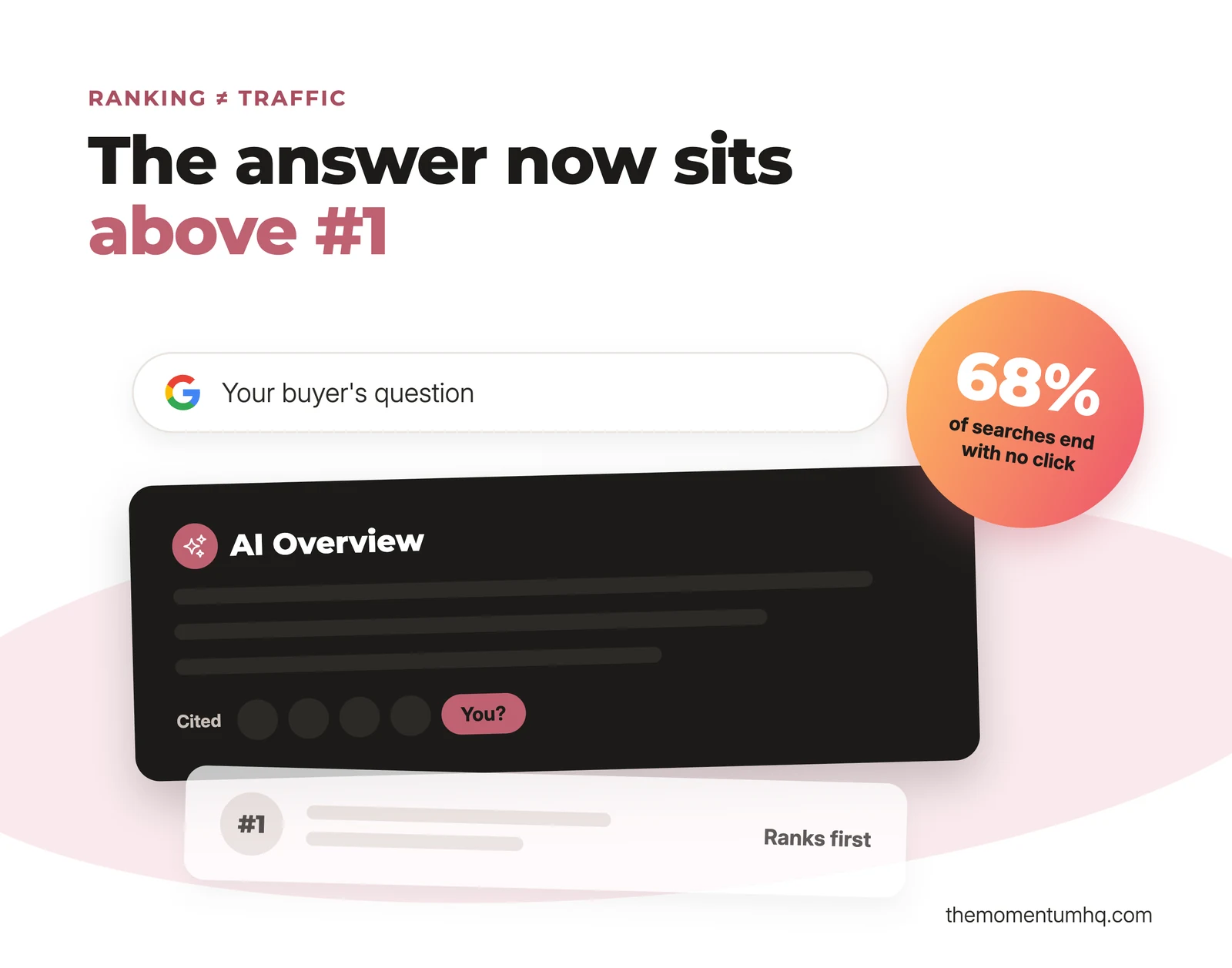 The answer now sits above #1: an AI Overview citing several sources appears above the first-ranked result, and 68% of searches end with no click