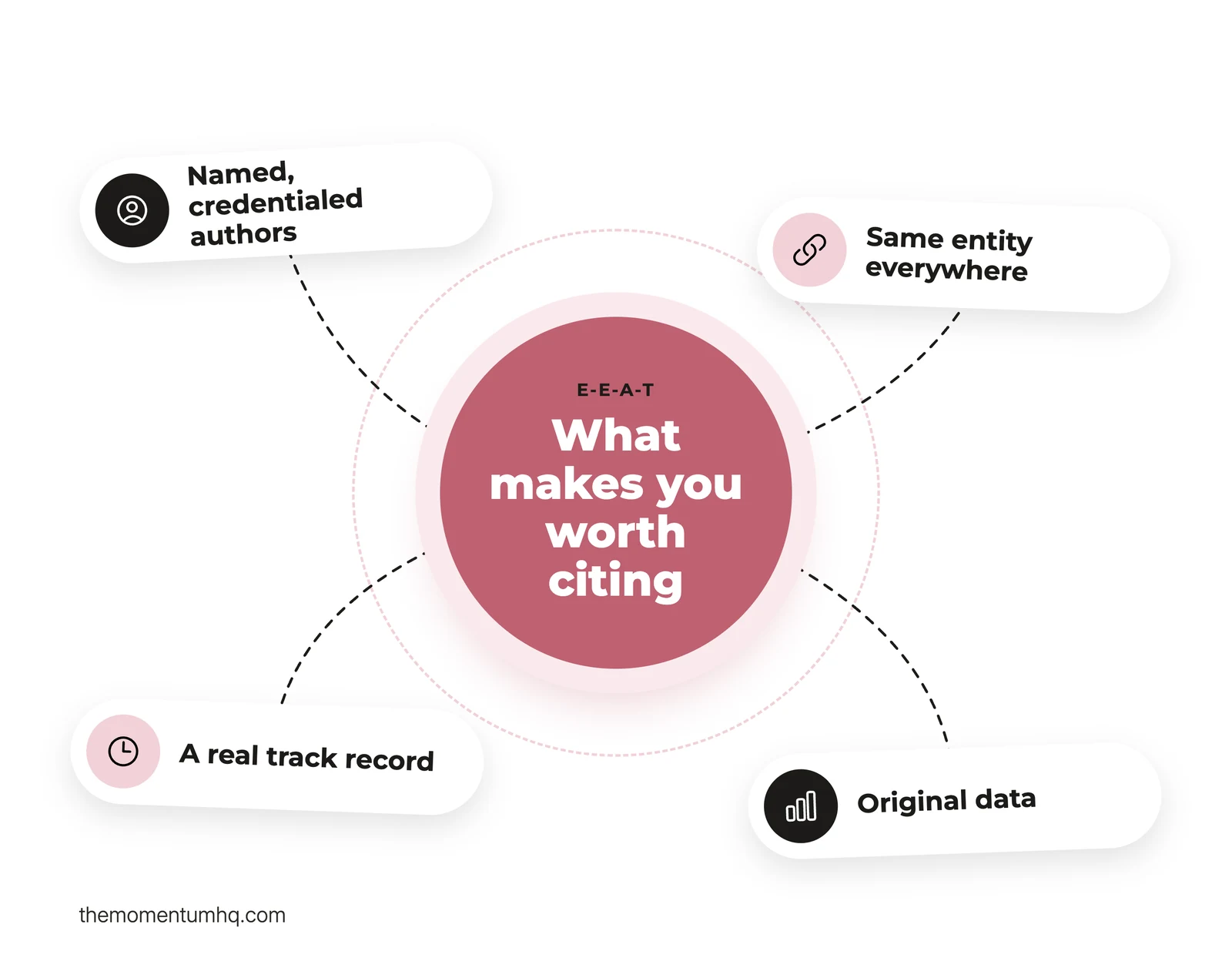E-E-A-T, what makes you worth citing: named, credentialed authors, the same entity everywhere, a real track record, and original data