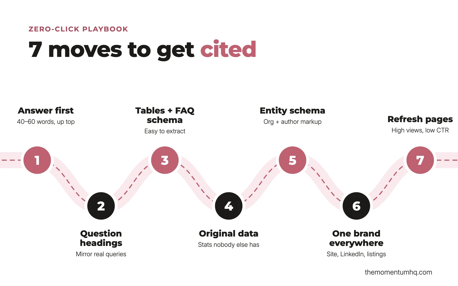 Zero-click playbook, 7 moves to get cited: answer first, question headings, tables and FAQ schema, original data, entity schema, one brand everywhere, refresh pages