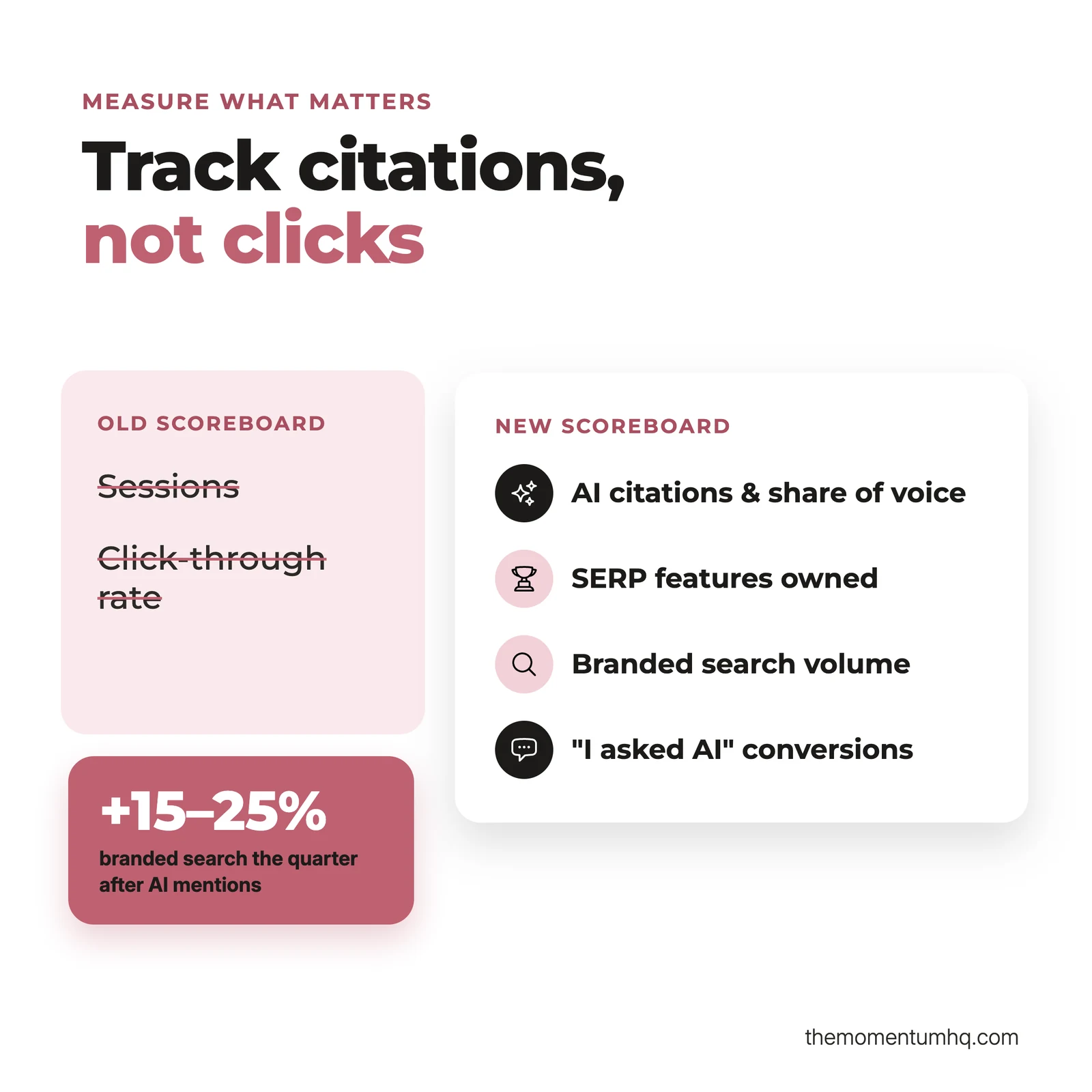 Track citations, not clicks: AI citations and share of voice, SERP features owned, branded search volume, and "I asked AI" conversions replace sessions and click-through rate