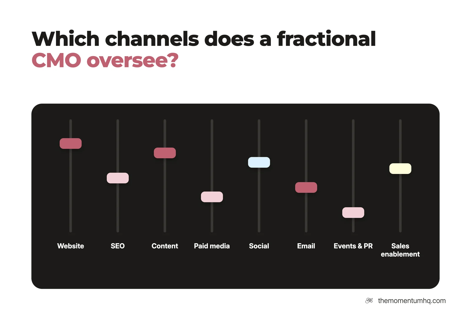 Which channels a fractional CMO oversees: website, SEO, content, paid media, social, email, events and PR, and sales enablement