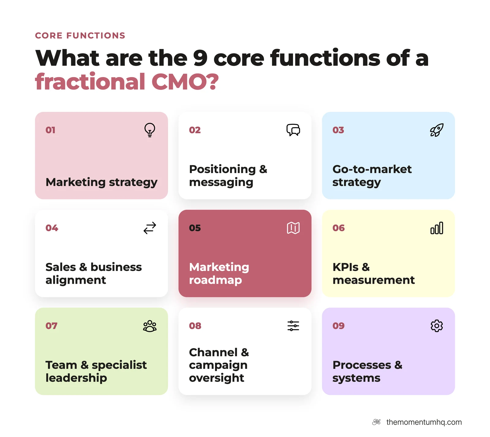 The 9 core functions of a fractional CMO: marketing strategy, positioning and messaging, go-to-market strategy, sales and business alignment, marketing roadmap, KPIs and measurement, team and specialist leadership, channel and campaign oversight, processes and systems