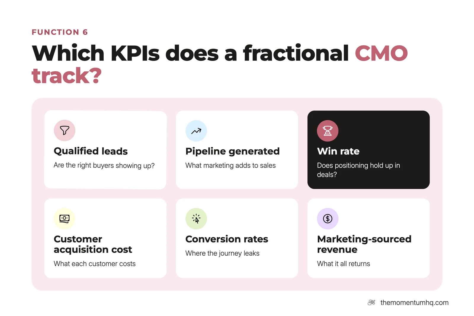 Which KPIs a fractional CMO tracks: qualified leads, pipeline generated, win rate, customer acquisition cost, conversion rates, and marketing-sourced revenue