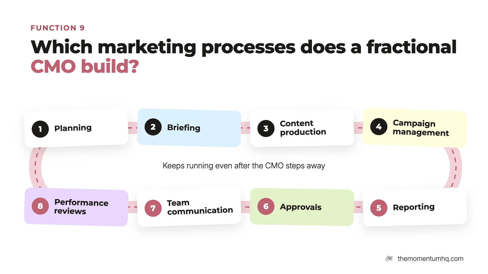 Marketing processes a fractional CMO builds: planning, briefing, content production, campaign management, reporting, approvals, team communication, and performance reviews, a loop that keeps running after the CMO steps away