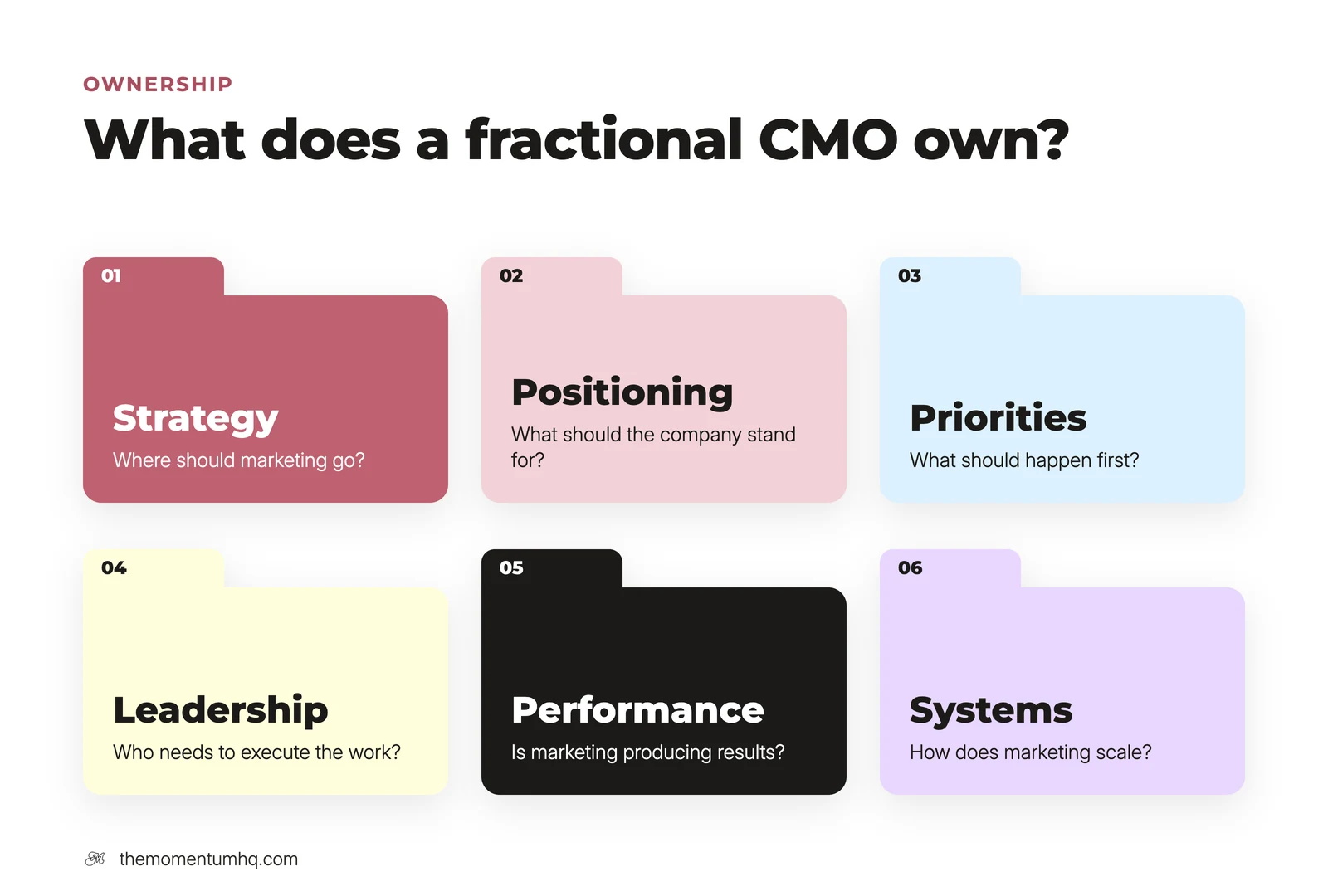 What a fractional CMO owns: strategy, positioning, priorities, leadership, performance, and systems