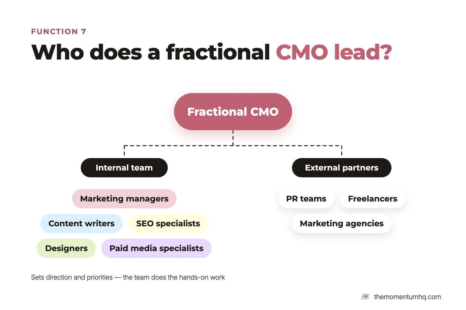 Who a fractional CMO leads: an internal team of marketing managers, content writers, SEO specialists, designers and paid media specialists, plus external PR teams, freelancers and marketing agencies