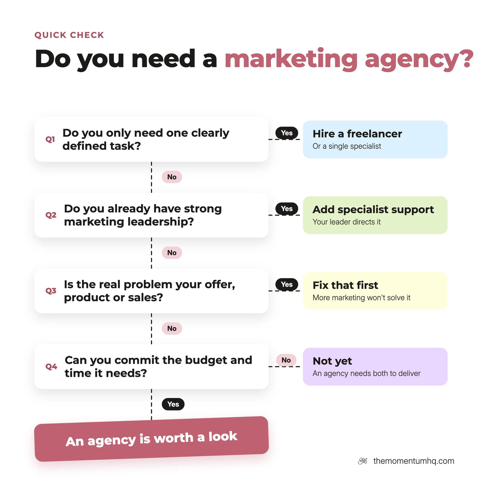 Quick check flowchart: do you need a marketing agency, a freelancer, specialist support, or to fix your offer first