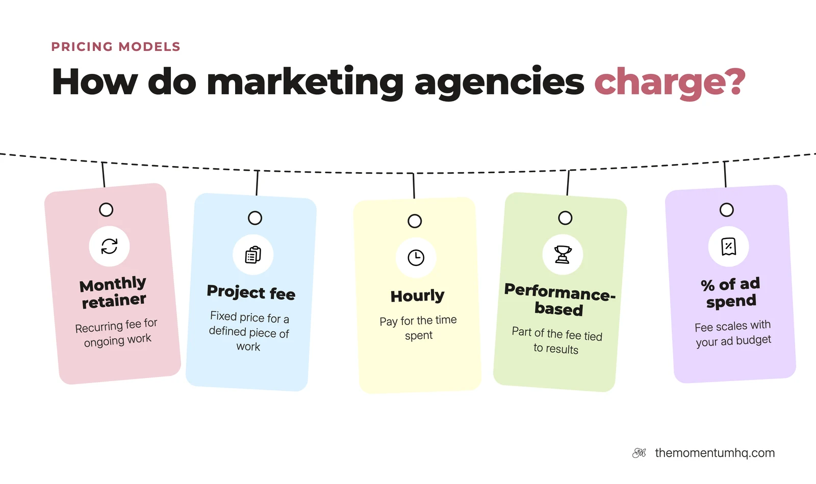 How marketing agencies charge: monthly retainer, project fee, hourly, performance-based, and percentage of ad spend