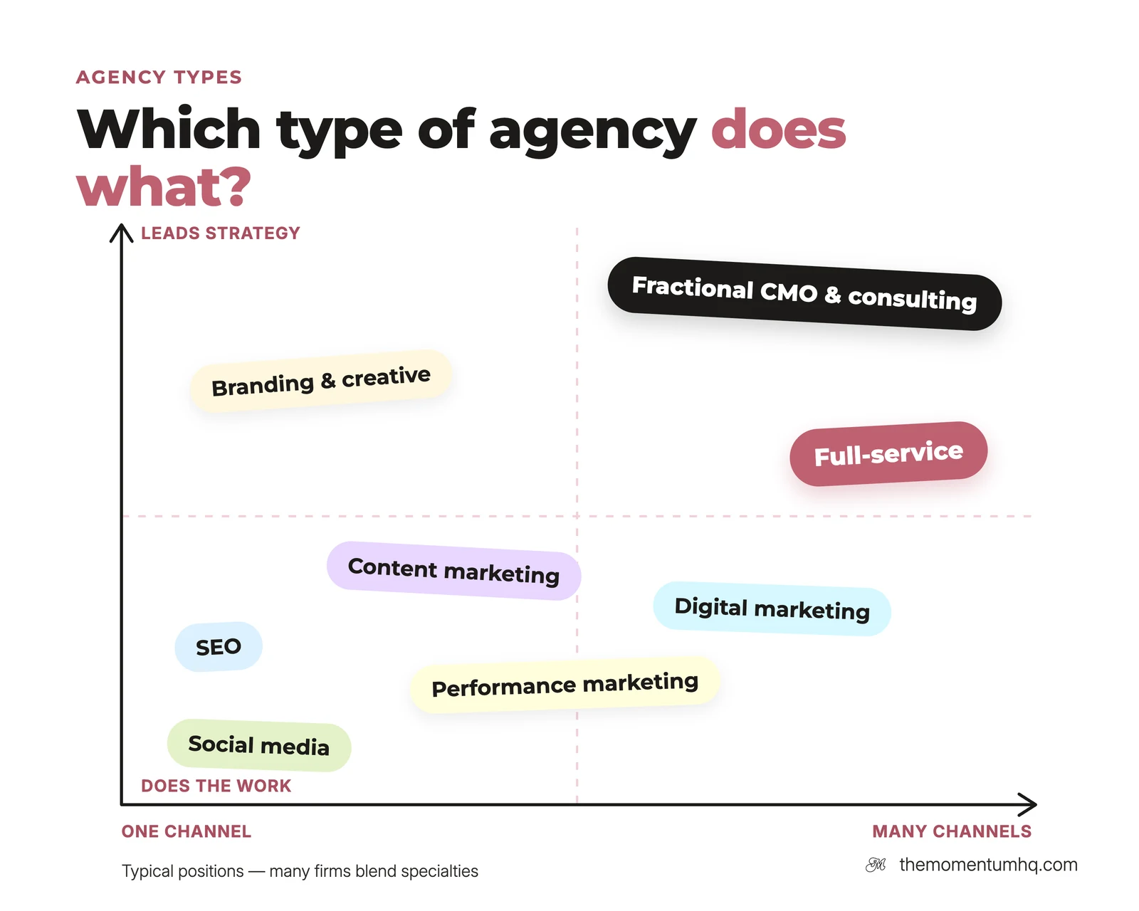 Which type of agency does what: agency types plotted from one channel to many channels and from doing the work to leading strategy