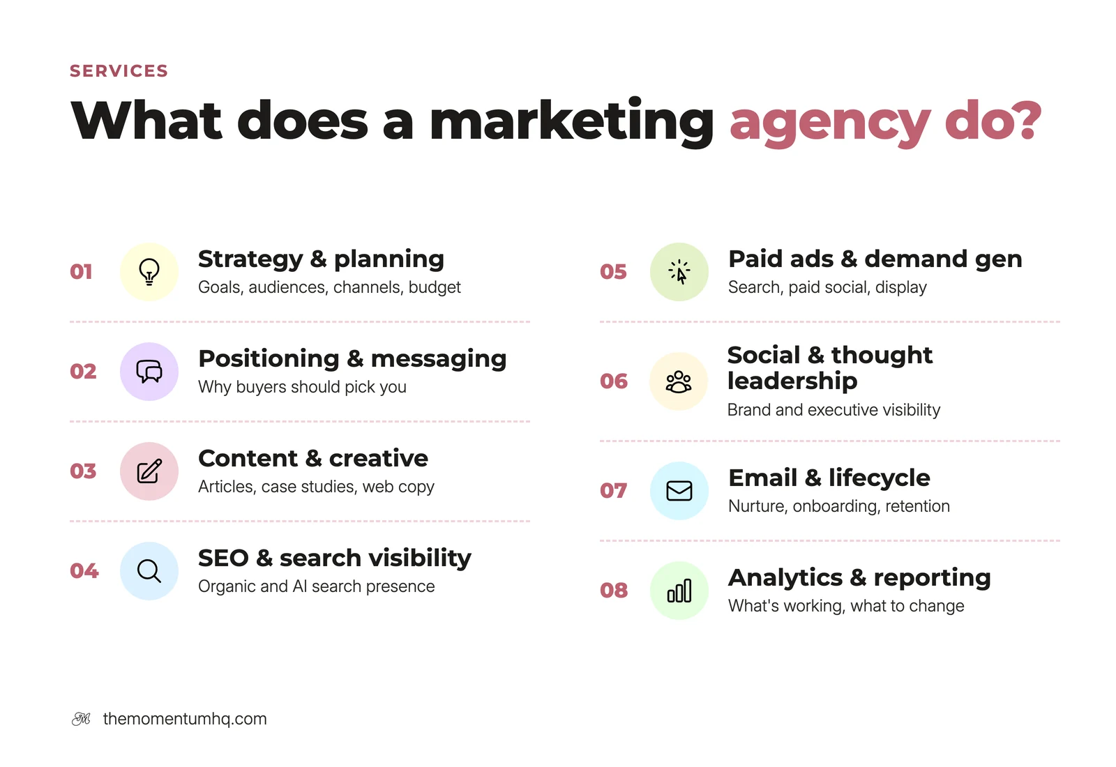What does a marketing agency do: strategy and planning, positioning and messaging, content and creative, SEO and search visibility, paid ads and demand generation, social and thought leadership, email and lifecycle, analytics and reporting